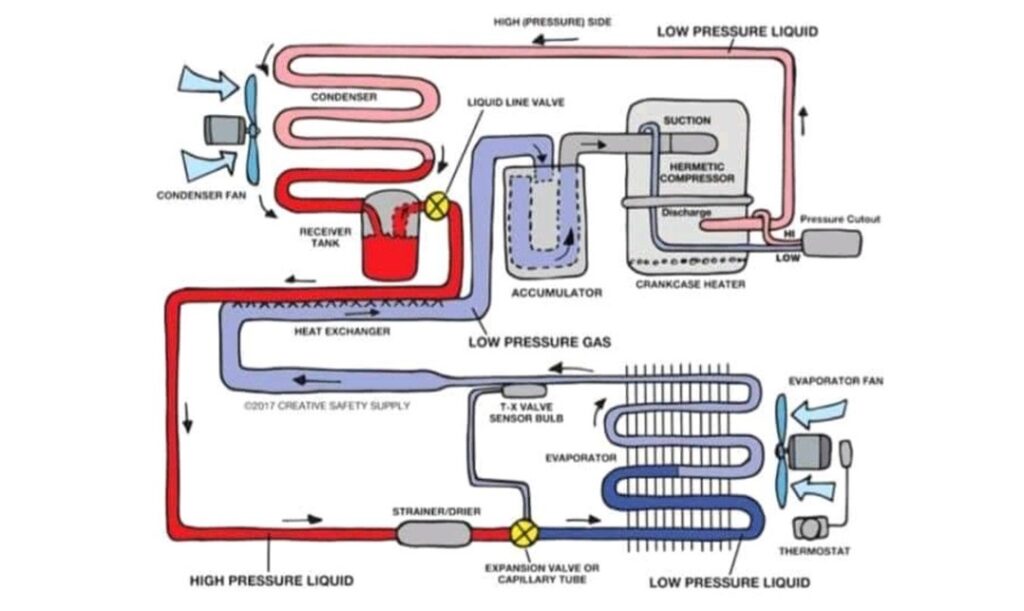 Del Compresor al Evaporador